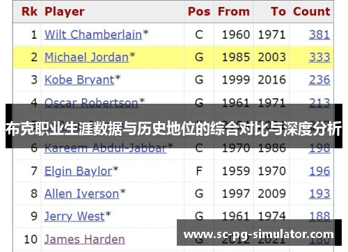 布克职业生涯数据与历史地位的综合对比与深度分析